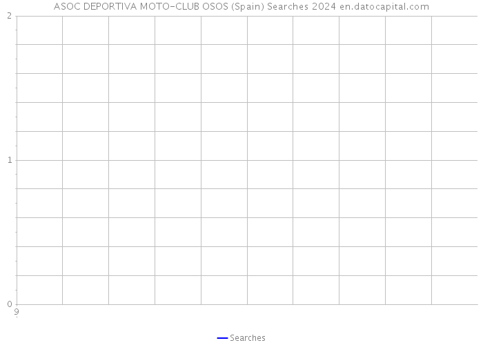 ASOC DEPORTIVA MOTO-CLUB OSOS (Spain) Searches 2024 