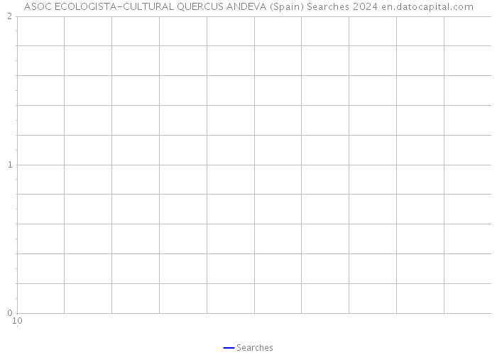ASOC ECOLOGISTA-CULTURAL QUERCUS ANDEVA (Spain) Searches 2024 