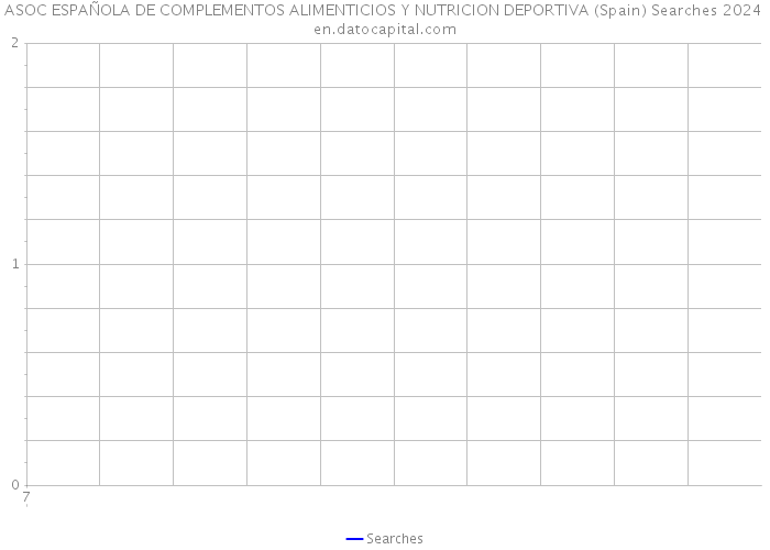 ASOC ESPAÑOLA DE COMPLEMENTOS ALIMENTICIOS Y NUTRICION DEPORTIVA (Spain) Searches 2024 