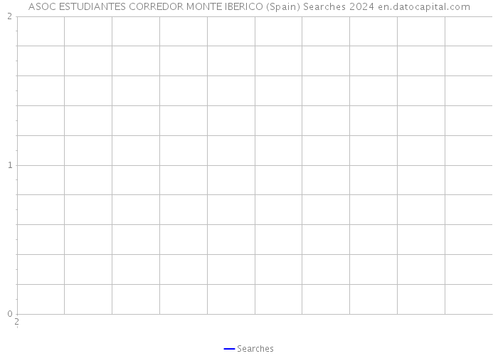 ASOC ESTUDIANTES CORREDOR MONTE IBERICO (Spain) Searches 2024 