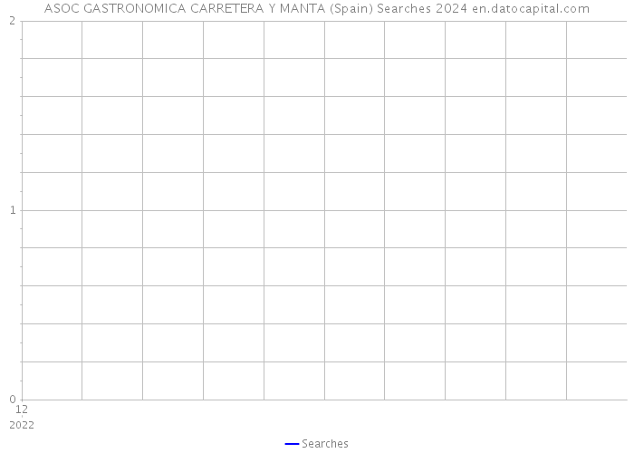 ASOC GASTRONOMICA CARRETERA Y MANTA (Spain) Searches 2024 