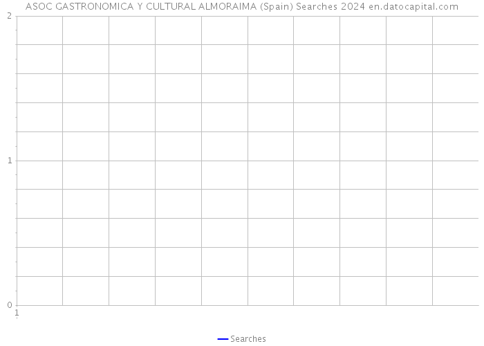 ASOC GASTRONOMICA Y CULTURAL ALMORAIMA (Spain) Searches 2024 