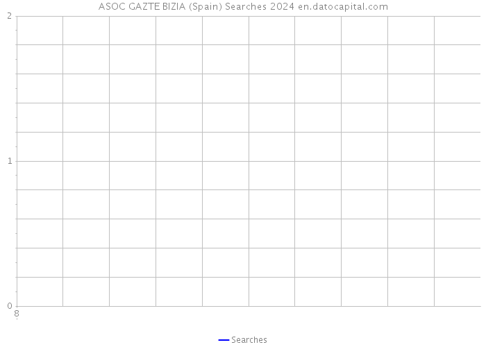 ASOC GAZTE BIZIA (Spain) Searches 2024 