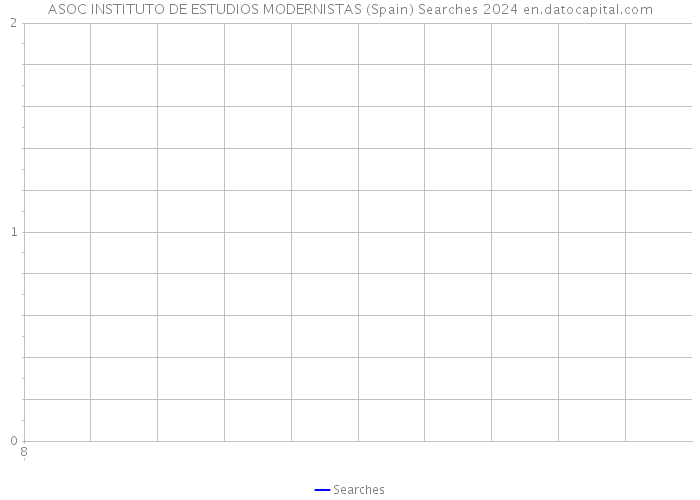 ASOC INSTITUTO DE ESTUDIOS MODERNISTAS (Spain) Searches 2024 