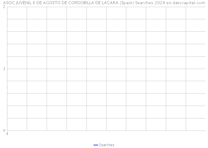 ASOC JUVENIL 6 DE AGOSTO DE CORDOBILLA DE LACARA (Spain) Searches 2024 