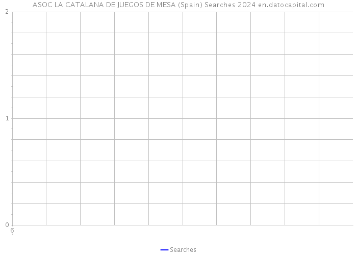 ASOC LA CATALANA DE JUEGOS DE MESA (Spain) Searches 2024 