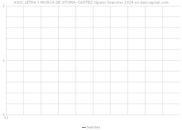 ASOC LETRA Y MUSICA DE VITORIA-GASTEIZ (Spain) Searches 2024 