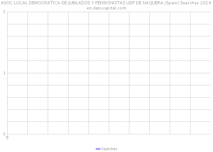 ASOC LOCAL DEMOCRATICA DE JUBILADOS Y PENSIONISTAS UDP DE NAQUERA (Spain) Searches 2024 