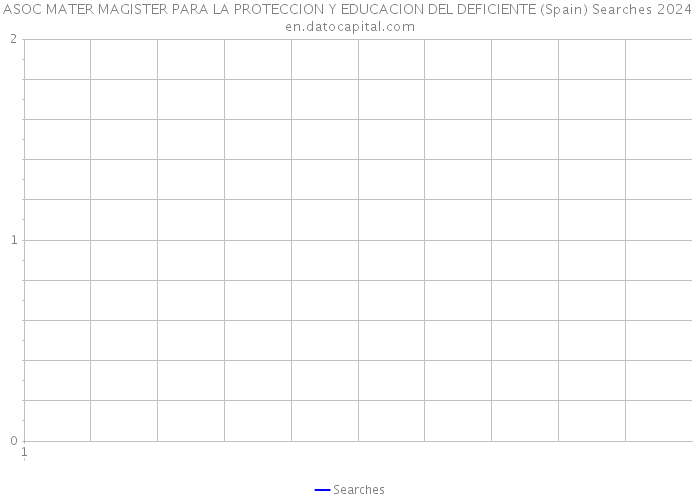 ASOC MATER MAGISTER PARA LA PROTECCION Y EDUCACION DEL DEFICIENTE (Spain) Searches 2024 