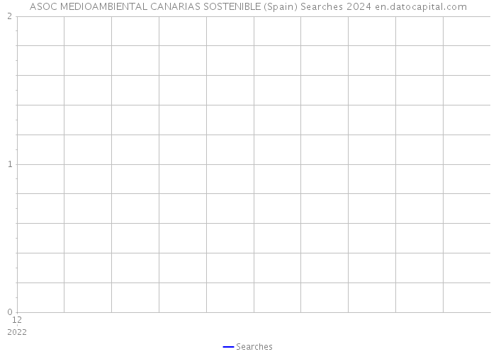 ASOC MEDIOAMBIENTAL CANARIAS SOSTENIBLE (Spain) Searches 2024 