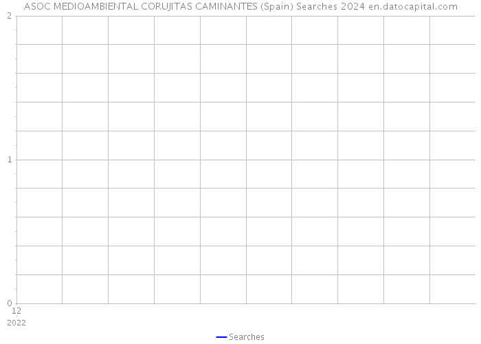 ASOC MEDIOAMBIENTAL CORUJITAS CAMINANTES (Spain) Searches 2024 