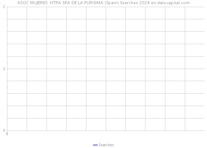 ASOC MUJERES NTRA SRA DE LA PURISIMA (Spain) Searches 2024 