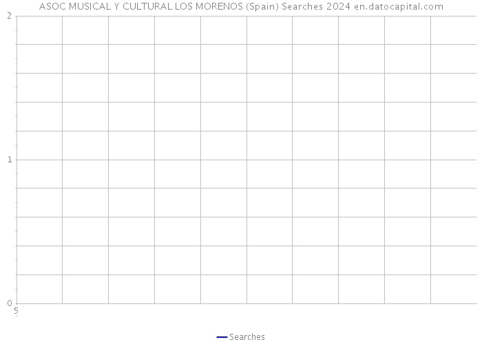 ASOC MUSICAL Y CULTURAL LOS MORENOS (Spain) Searches 2024 