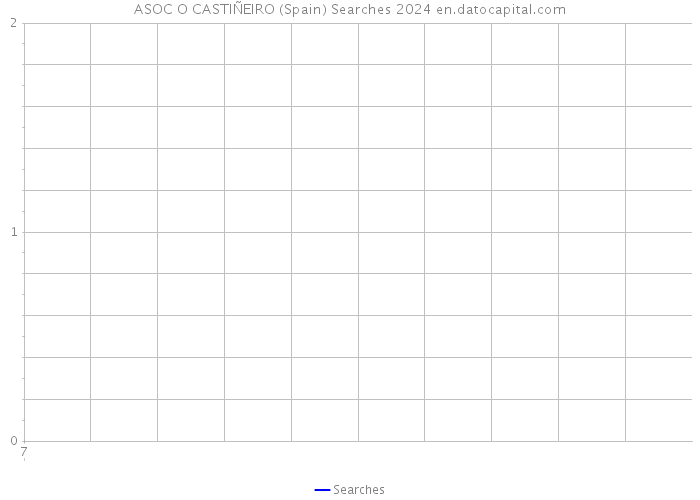 ASOC O CASTIÑEIRO (Spain) Searches 2024 