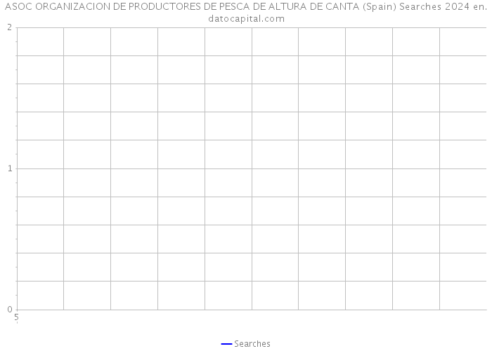 ASOC ORGANIZACION DE PRODUCTORES DE PESCA DE ALTURA DE CANTA (Spain) Searches 2024 