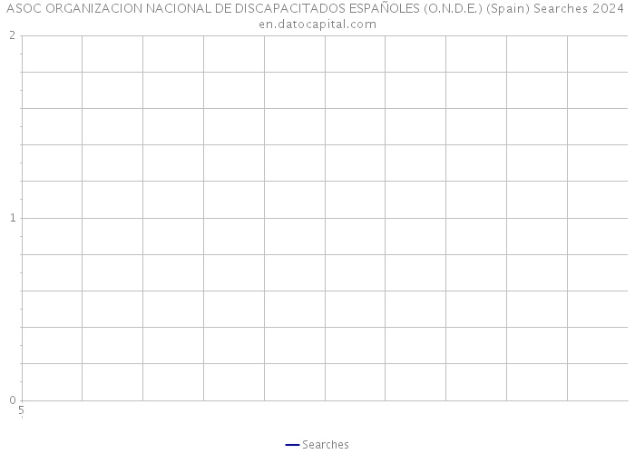 ASOC ORGANIZACION NACIONAL DE DISCAPACITADOS ESPAÑOLES (O.N.D.E.) (Spain) Searches 2024 