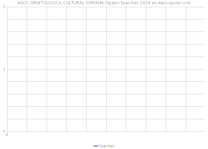 ASOC ORNITOLOGICA CULTURAL SORIANA (Spain) Searches 2024 