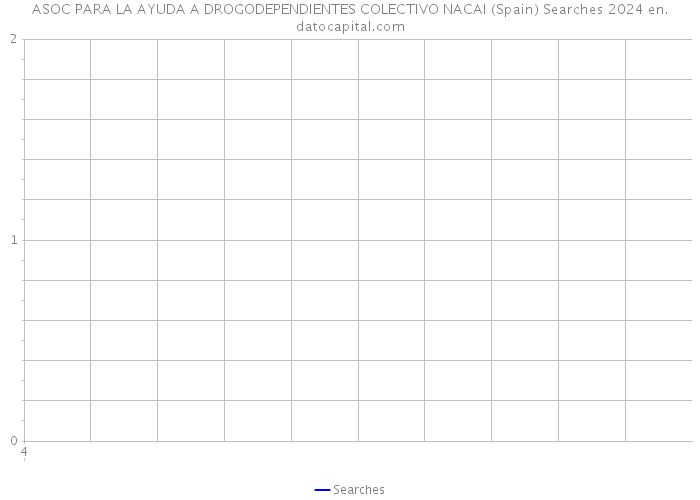 ASOC PARA LA AYUDA A DROGODEPENDIENTES COLECTIVO NACAI (Spain) Searches 2024 