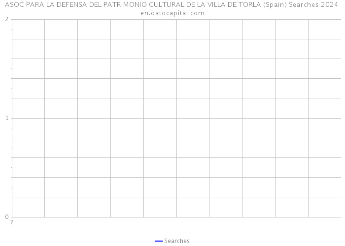 ASOC PARA LA DEFENSA DEL PATRIMONIO CULTURAL DE LA VILLA DE TORLA (Spain) Searches 2024 