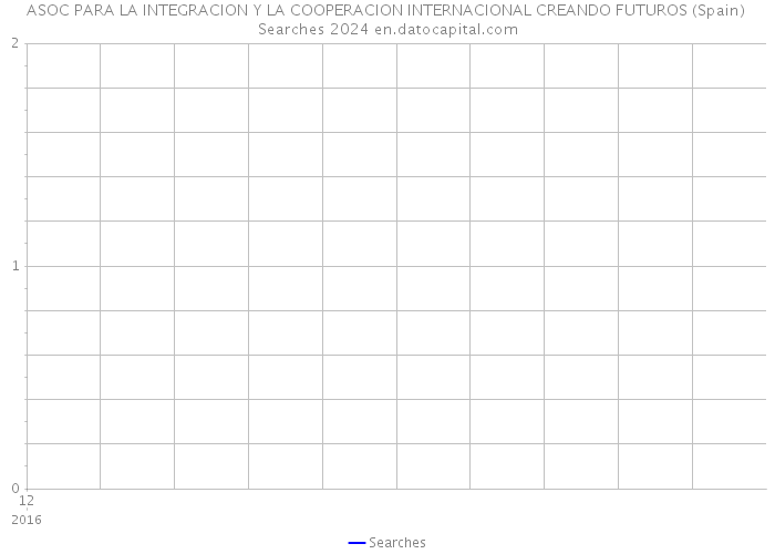 ASOC PARA LA INTEGRACION Y LA COOPERACION INTERNACIONAL CREANDO FUTUROS (Spain) Searches 2024 