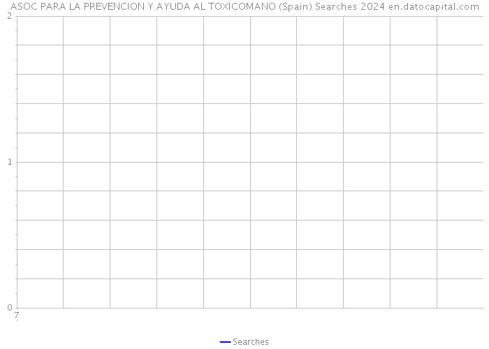 ASOC PARA LA PREVENCION Y AYUDA AL TOXICOMANO (Spain) Searches 2024 