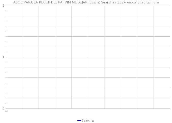 ASOC PARA LA RECUP DEL PATRIM MUDEJAR (Spain) Searches 2024 