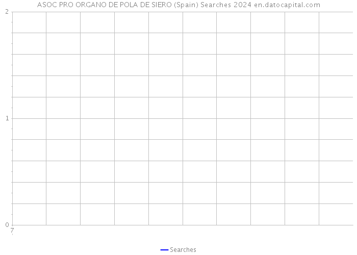 ASOC PRO ORGANO DE POLA DE SIERO (Spain) Searches 2024 