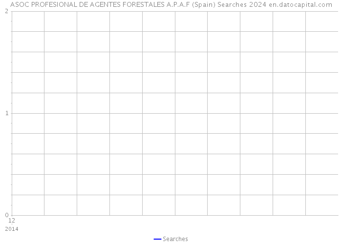 ASOC PROFESIONAL DE AGENTES FORESTALES A.P.A.F (Spain) Searches 2024 