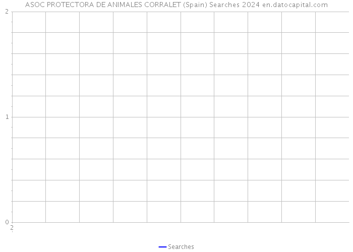 ASOC PROTECTORA DE ANIMALES CORRALET (Spain) Searches 2024 