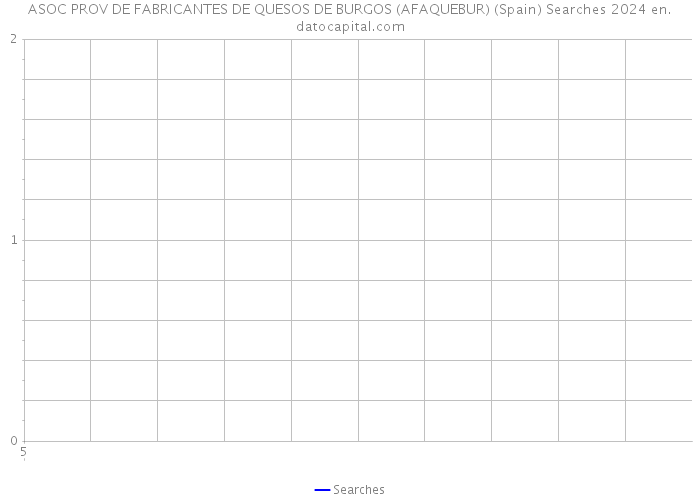 ASOC PROV DE FABRICANTES DE QUESOS DE BURGOS (AFAQUEBUR) (Spain) Searches 2024 