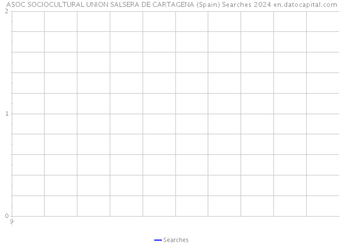 ASOC SOCIOCULTURAL UNION SALSERA DE CARTAGENA (Spain) Searches 2024 