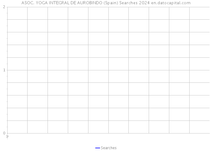 ASOC. YOGA INTEGRAL DE AUROBINDO (Spain) Searches 2024 