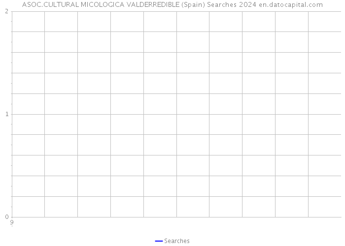 ASOC.CULTURAL MICOLOGICA VALDERREDIBLE (Spain) Searches 2024 