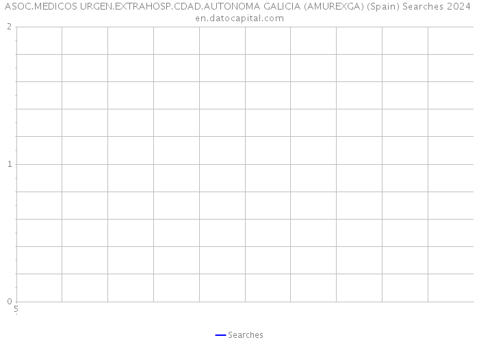 ASOC.MEDICOS URGEN.EXTRAHOSP.CDAD.AUTONOMA GALICIA (AMUREXGA) (Spain) Searches 2024 