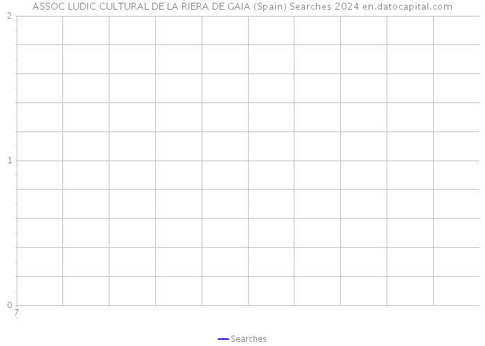 ASSOC LUDIC CULTURAL DE LA RIERA DE GAIA (Spain) Searches 2024 