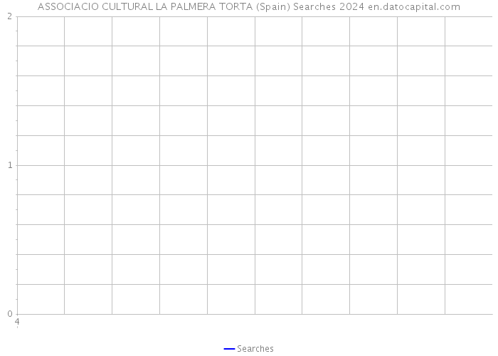 ASSOCIACIO CULTURAL LA PALMERA TORTA (Spain) Searches 2024 
