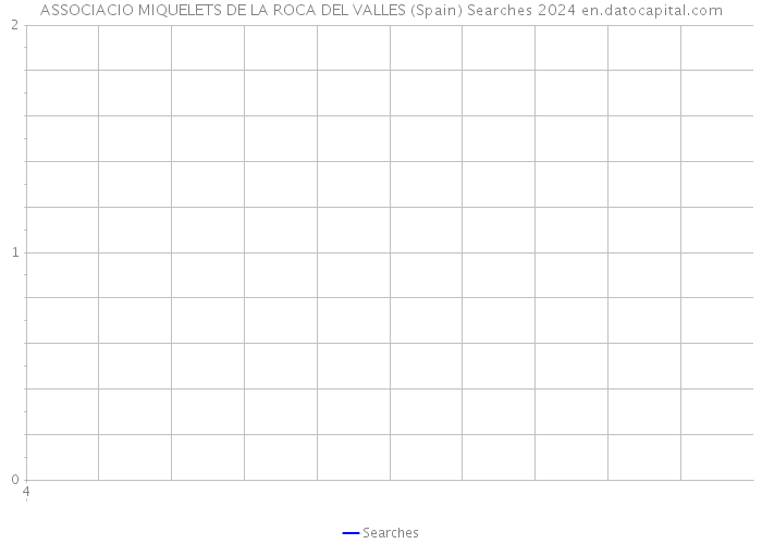 ASSOCIACIO MIQUELETS DE LA ROCA DEL VALLES (Spain) Searches 2024 