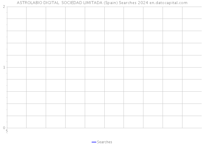 ASTROLABIO DIGITAL SOCIEDAD LIMITADA (Spain) Searches 2024 