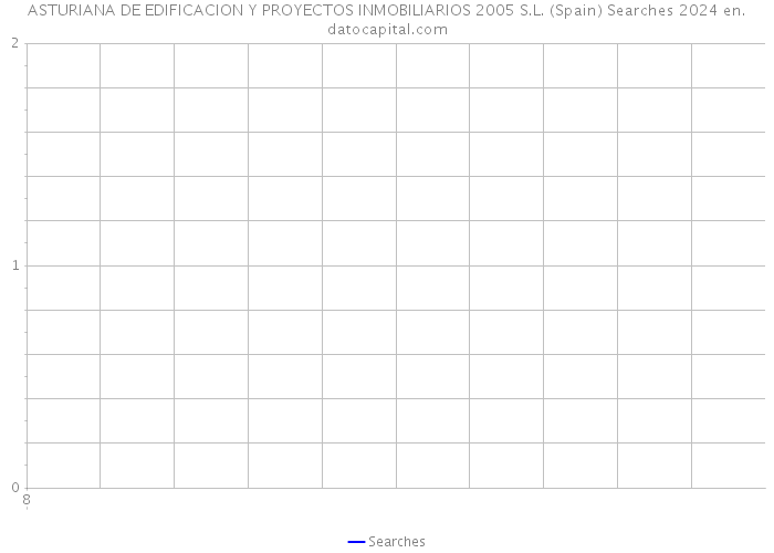 ASTURIANA DE EDIFICACION Y PROYECTOS INMOBILIARIOS 2005 S.L. (Spain) Searches 2024 