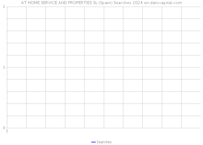 AT HOME SERVICE AND PROPERTIES SL (Spain) Searches 2024 