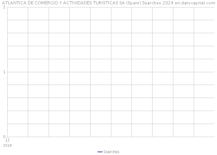 ATLANTICA DE COMERCIO Y ACTIVIDADES TURISTICAS SA (Spain) Searches 2024 
