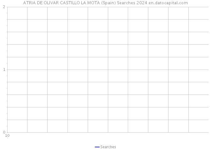 ATRIA DE OLIVAR CASTILLO LA MOTA (Spain) Searches 2024 