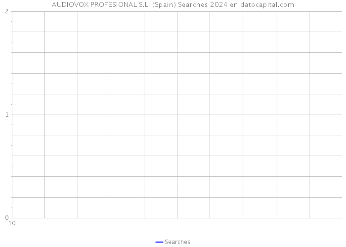AUDIOVOX PROFESIONAL S.L. (Spain) Searches 2024 