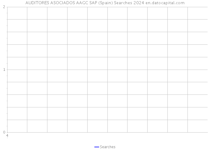 AUDITORES ASOCIADOS AAGC SAP (Spain) Searches 2024 
