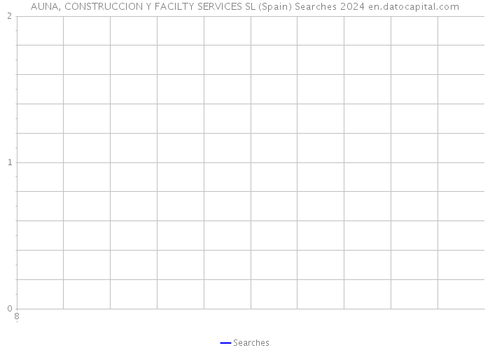 AUNA, CONSTRUCCION Y FACILTY SERVICES SL (Spain) Searches 2024 