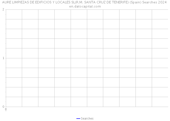 AURE LIMPIEZAS DE EDIFICIOS Y LOCALES SL(R.M. SANTA CRUZ DE TENERIFE) (Spain) Searches 2024 