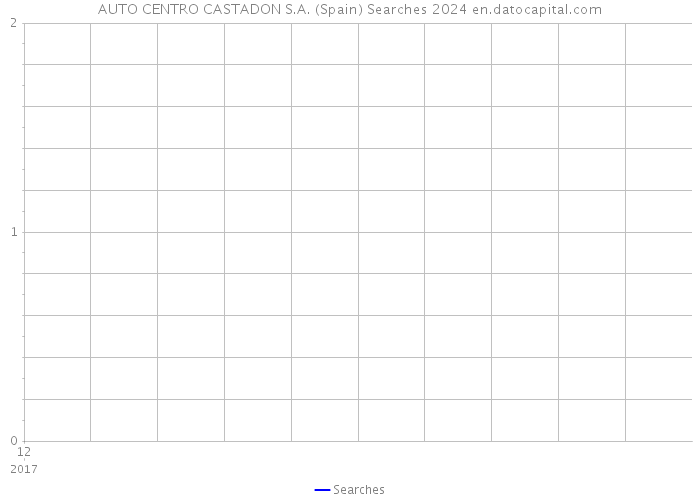 AUTO CENTRO CASTADON S.A. (Spain) Searches 2024 