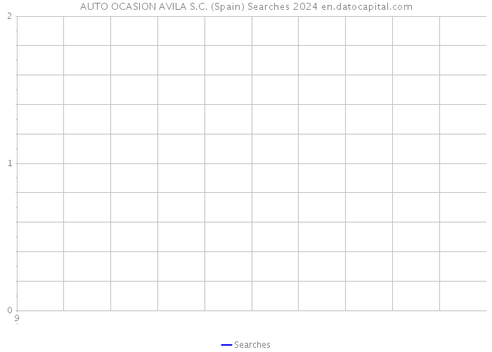 AUTO OCASION AVILA S.C. (Spain) Searches 2024 