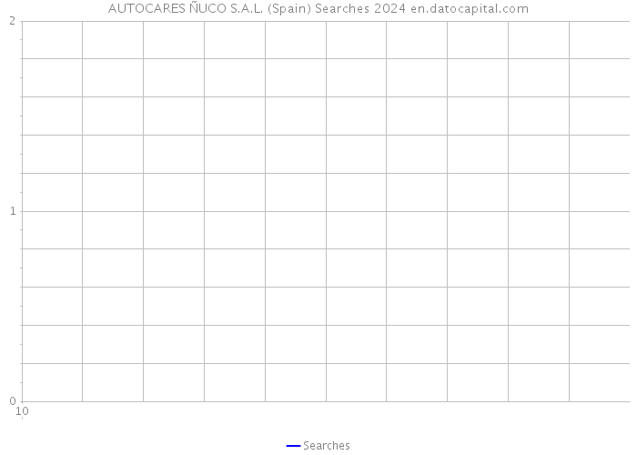 AUTOCARES ÑUCO S.A.L. (Spain) Searches 2024 