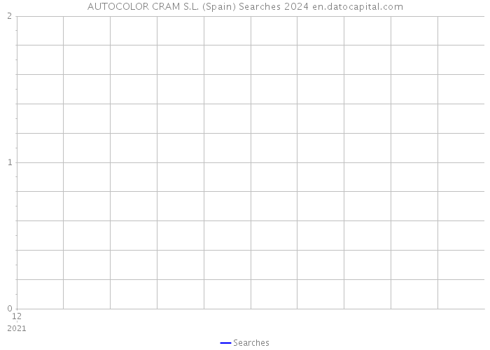 AUTOCOLOR CRAM S.L. (Spain) Searches 2024 